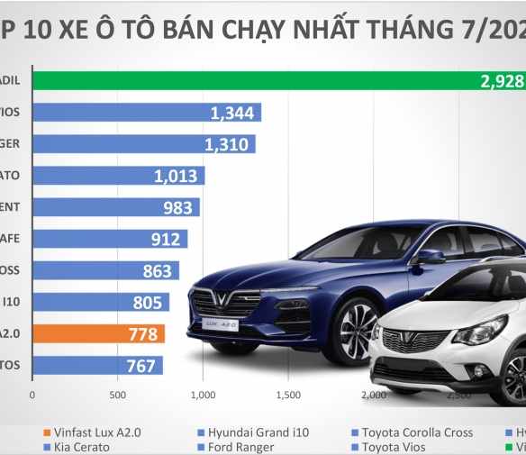 top-10-xe-ban-nhieu-thang-72021-vinfast-fadil-so-1-lux-a20-tro-lai